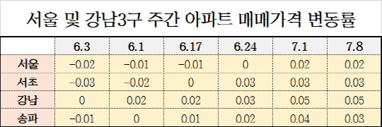 서울 및 강남3구 주간 아파트 매매가격 변동률. <한국감정원 제공>